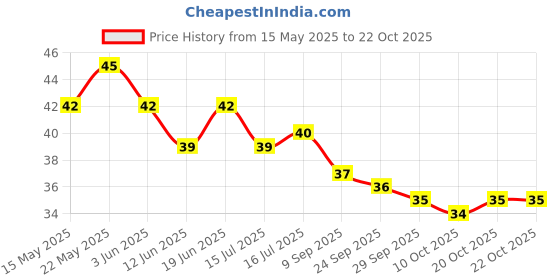 flipkart.com dhyana BOTTLE CLEANING BRUSH dhyana Price History Graph from 15 May 2025 to 22 Oct 2025