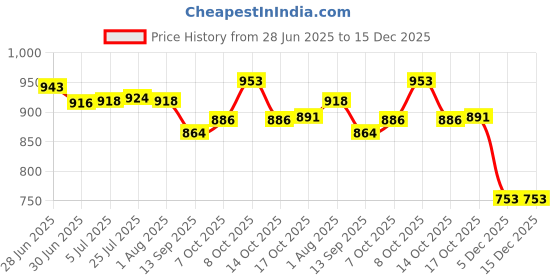 flipkart.com dhyana entrepreneur Stainless Steel, Plastic Serving Bowl Serving Bowl Microwave Safe Sign Bowl Pack of 3 dhyana entrepreneur Price History Graph from 28 Jun 2025 to 15 Dec 2025
