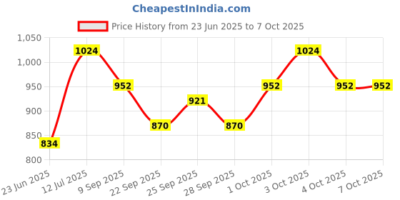 flipkart.com dhyana STEERING SMALL SMALL Analog Portable Keyboard dhyana Price History Graph from 23 Jun 2025 to 6 Oct 2025