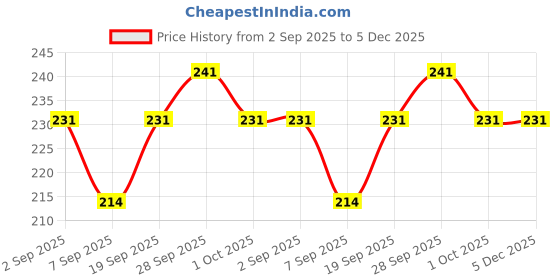 flipkart.com dhyanam Stand For Washing Machine, Refrigerator, Air Cooler, Material Plastic, Rubber Plastic 4 Pockets dhyanam Price History Graph from 2 Sep 2025 to 5 Dec 2025