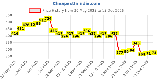 flipkart.com dhyani enterprise Queen Palace Tent House Jumbo Size dhyani enterprise Price History Graph from 30 May 2025 to 15 Dec 2025