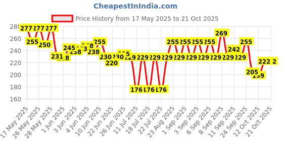 flipkart.com dhyani Girls Pink Cosmetic Bag dhyani Price History Graph from 17 May 2025 to 21 Oct 2025