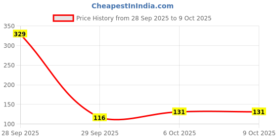 flipkart.com dhyani Lavender Blocks, Diffuser dhyani Price History Graph from 28 Sep 2025 to 8 Oct 2025