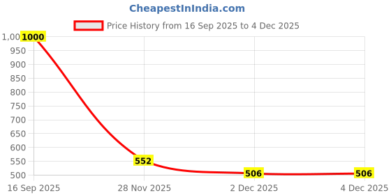 flipkart.com dhyani Lavender Potpourri dhyani Price History Graph from 16 Sep 2025 to 4 Dec 2025