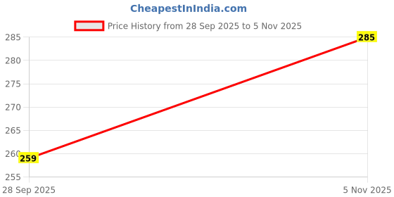 flipkart.com dhyani Lavender Potpourri dhyani Price History Graph from 28 Sep 2025 to 5 Nov 2025