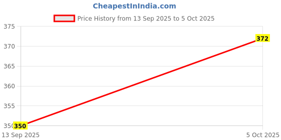 flipkart.com dhyani Lemon Potpourri dhyani Price History Graph from 13 Sep 2025 to 5 Oct 2025