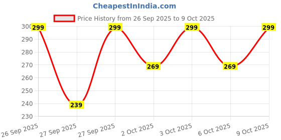 flipkart.com dhyanicreation Casual Regular Sleeves Striped Women Green Top dhyanicreation Price History Graph from 26 Sep 2025 to 9 Oct 2025