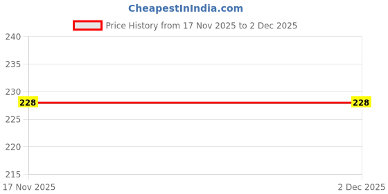 flipkart.com Dhyanvi Enterprise Black _20 Lycra Blend Petticoat Price History Graph from 17 Nov 2025 to 2 Dec 2025