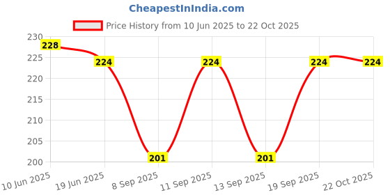flipkart.com Dhyanvi Enterprise PISTA 0.1S Lycra Blend Petticoat Price History Graph from 10 Jun 2025 to 22 Oct 2025