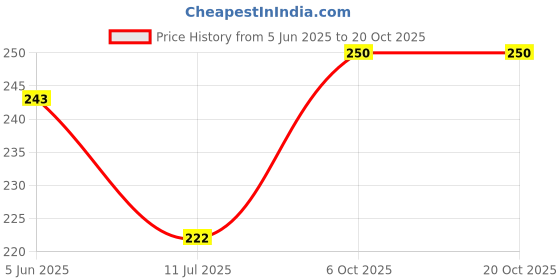 flipkart.com dhyey Women Solid A-line Black Skirt dhyey Price History Graph from 5 Jun 2025 to 20 Oct 2025