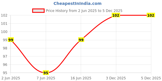 flipkart.com dhyeyu Self Design, Striped Prayer Cap dhyeyu Price History Graph from 2 Jun 2025 to 4 Dec 2025