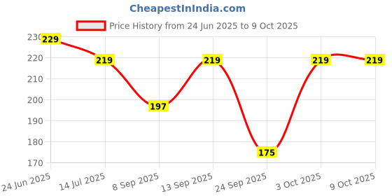flipkart.com dhyeyu Self Design, Striped Skull Cap dhyeyu Price History Graph from 24 Jun 2025 to 8 Oct 2025