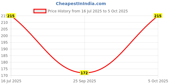 flipkart.com dhyeyu Self Design, Striped Skull Cap dhyeyu Price History Graph from 16 Jul 2025 to 5 Oct 2025