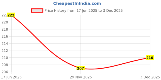 flipkart.com dhyeyu Solid Chiffon Women Black Fancy Scarf dhyeyu Price History Graph from 17 Jun 2025 to 2 Dec 2025