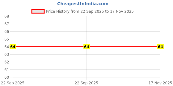 flipkart.com dhyeyu Women Solid Knee High dhyeyu Price History Graph from 22 Sep 2025 to 17 Nov 2025