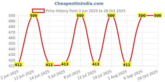 flipkart.com sansui DI 01 S 750 W Dry Iron sansui Price History Graph from 2 Jun 2025 to 28 Oct 2025