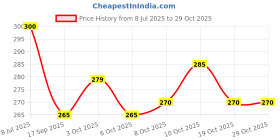 flipkart.com abro DI-502 Diesel Injector Cleaner Filter Oil abro Price History Graph from 8 Jul 2025 to 28 Oct 2025