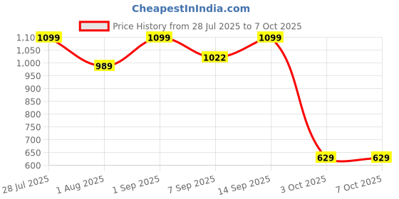 flipkart.com Di AE0013 Single Function Color Ink-Efficient Printer Price History Graph from 28 Jul 2025 to 7 Oct 2025