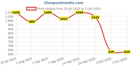flipkart.com Di AE0014 Single Function Color Ink-Efficient Printer Price History Graph from 25 Jul 2025 to 7 Oct 2025