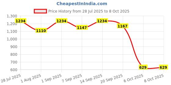 flipkart.com Di AE0015 Single Function Color Ink-Efficient Printer Price History Graph from 28 Jul 2025 to 7 Oct 2025