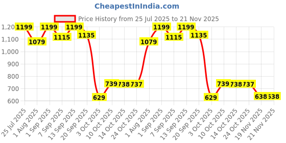 flipkart.com Di AE0016 Single Function Color Ink-Efficient Printer Price History Graph from 25 Jul 2025 to 21 Nov 2025