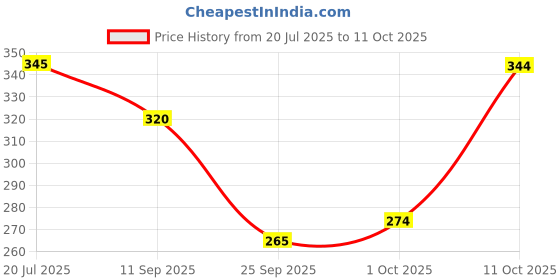 flipkart.com di best Pets pee pad-10 counts in one pack Disposable Dog & Cat Diapers di best Price History Graph from 20 Jul 2025 to 11 Oct 2025