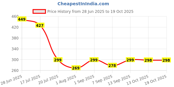 flipkart.com Di DiCA032 Hard Disk Skin Price History Graph from 28 Jun 2025 to 17 Oct 2025