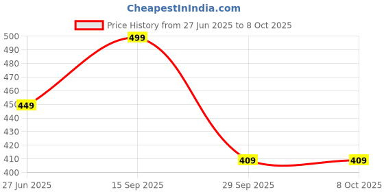 flipkart.com Di DiLA005 Laptop Stand Price History Graph from 27 Jun 2025 to 8 Oct 2025