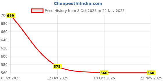 flipkart.com Di HDD CO. 5470 5480 5488 5490 5491 5495 E5470 E5480 E5488 E5490 E5491 E7480 Hard Disk Skin Price History Graph from 8 Oct 2025 to 22 Nov 2025