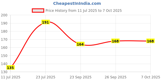 flipkart.com di home tex Cotton Home Use Apron - Free Size di home tex Price History Graph from 11 Jul 2025 to 7 Oct 2025