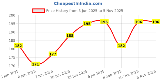 flipkart.com di home tex Cotton Home Use Apron - XXL di home tex Price History Graph from 3 Jun 2025 to 4 Nov 2025