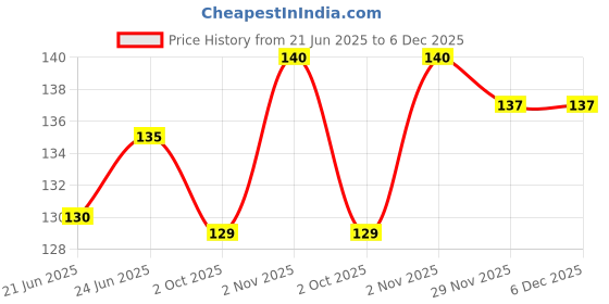 flipkart.com di home tex Cotton Home Use Apron - XXL di home tex Price History Graph from 21 Jun 2025 to 5 Dec 2025