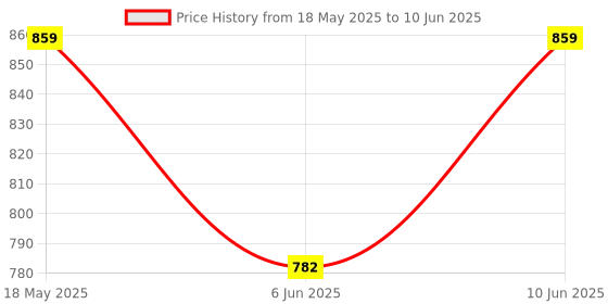 flipkart.com Di Innovating Technology DI 5 COMBO OF ( KEYBOARD, RGB MOUSE, HUB, MOUSEPAD AND C TYPE OTG) Combo Set Price History Graph from 18 May 2025 to 10 Jun 2025