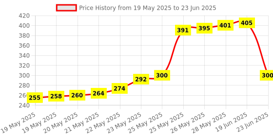 flipkart.com Di Innovating Technology RJ 45 LAN CONNECTORS Network Interface Card Price History Graph from 19 May 2025 to 23 Jun 2025