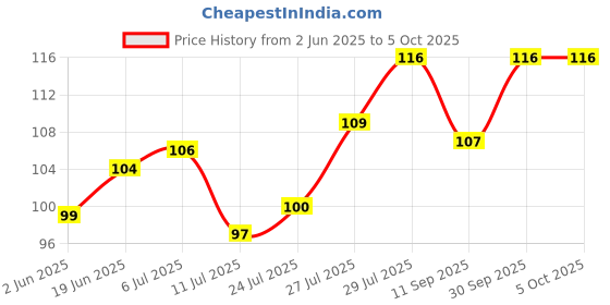 flipkart.com di-kraft BTS Boys Printed Diary for Home and office use A5 Diary Unruled 160 Pages di-kraft Price History Graph from 2 Jun 2025 to 5 Oct 2025