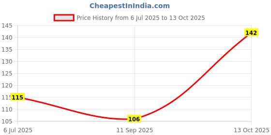 flipkart.com di-kraft BTS Boys Printed Diary for Home and office use A5 Diary Unruled 160 Pages di-kraft Price History Graph from 6 Jul 2025 to 13 Oct 2025