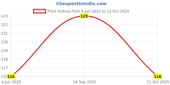 flipkart.com di-kraft Cute Anime Girl Printed Regular Notebook A5 Diary Unruled 160 Pages di-kraft Price History Graph from 4 Jun 2025 to 11 Oct 2025
