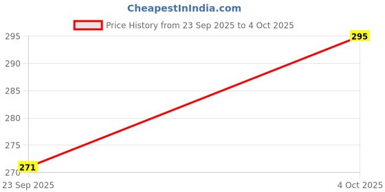 flipkart.com di-kraft Designer Cardboad journal with antique binding size 5*7 inches 100 pages R-022 A5 Journal UNRULED 100 Pages di-kraft Price History Graph from 23 Sep 2025 to 4 Oct 2025