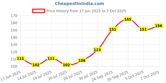 flipkart.com di-kraft Girl Printed Diary with Bookmark for Home and office use (6*8Inch) A5 Diary Unruled 160 Pages di-kraft Price History Graph from 17 Jun 2025 to 7 Oct 2025