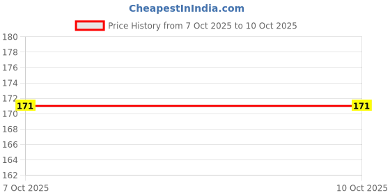 flipkart.com di-kraft Handcrafted Avengers Print diary A5 Diary Unruled 160 Pages di-kraft Price History Graph from 7 Oct 2025 to 9 Oct 2025
