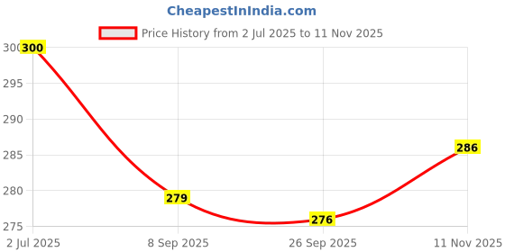 flipkart.com di-kraft Handcrafted Cardbord Diary A5 Diary Unruled 200 Pages di-kraft Price History Graph from 2 Jul 2025 to 11 Nov 2025