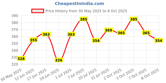 flipkart.com di-kraft Handcrafted Diary A5 Diary unruled 200 Pages di-kraft Price History Graph from 30 May 2025 to 8 Oct 2025