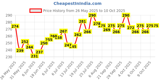 flipkart.com di-kraft Handcrafted Leather Cardboard Antique Binding Diary A5 Diary Unruled 200 Pages di-kraft Price History Graph from 26 May 2025 to 9 Oct 2025