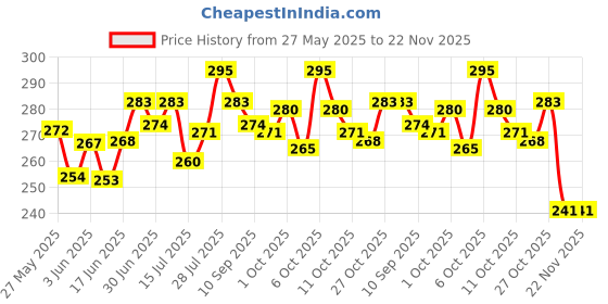flipkart.com di-kraft Handcrafted Leather Cardboard Antique Binding Diary A5 Diary Unruled 200 Pages di-kraft Price History Graph from 27 May 2025 to 22 Nov 2025