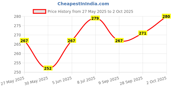 flipkart.com di-kraft Handcrafted Leather Cardboard Antique Binding Diary A5 Diary Unruled 200 Pages di-kraft Price History Graph from 27 May 2025 to 2 Oct 2025