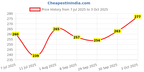flipkart.com di-kraft Handcrafted Leather Cardboard Antique Binding Diary A5 Diary Unruled 200 Pages di-kraft Price History Graph from 7 Jul 2025 to 3 Oct 2025