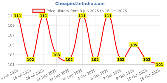 flipkart.com di-kraft Handmade A5 Diary Unruled 160 Pages di-kraft Price History Graph from 3 Jun 2025 to 15 Oct 2025