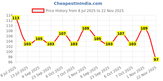 flipkart.com di-kraft Handmade A5 Diary Unruled 160 Pages di-kraft Price History Graph from 8 Jul 2025 to 22 Nov 2025