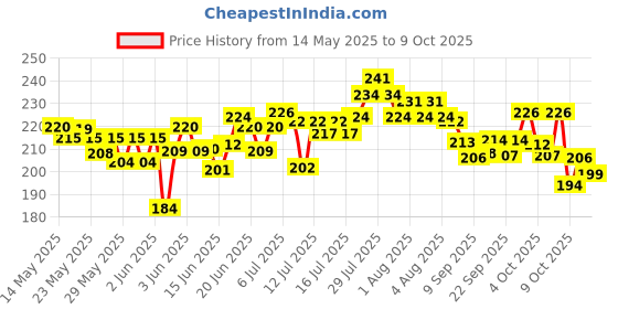 flipkart.com di-kraft Handmade Classic Design Leather A6 Diary Unruled 200 Pages di-kraft Price History Graph from 14 May 2025 to 9 Oct 2025