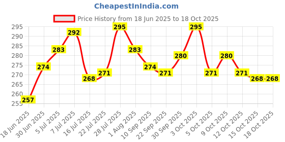 flipkart.com di-kraft Handmade Leather Dairy A5 Diary Unruled 200 Pages di-kraft Price History Graph from 18 Jun 2025 to 18 Oct 2025